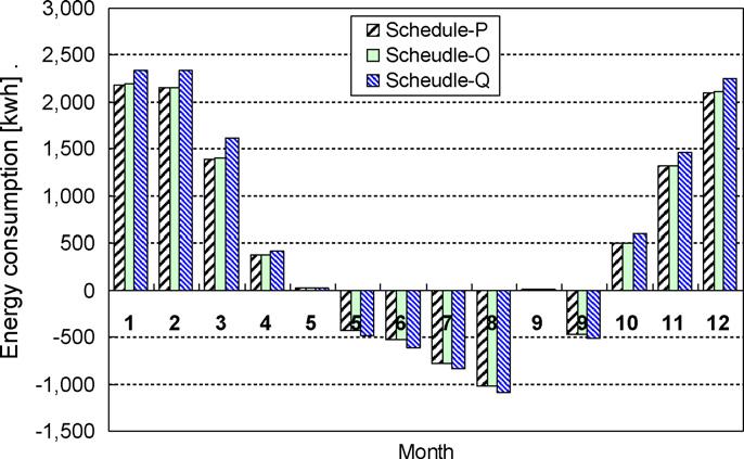 S.-M. Kim et al. / Energy and Buildings 46 (12) 3 13 11 Fig. 18. Monthly energy consumption under schedule P, O, Q (Bldg. A). Fig.. Annual energy consumption under schedules (Bldg. A). Fig. 19.