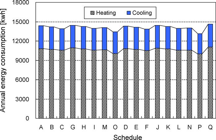 When both types of sensible and total heat exchanges occurred in heat recovery ventilators that were operated continuously for 24 h, as in schedules P and O in this study, the annual energy