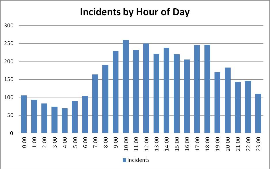 Incident Time and Day Statistics Incidents