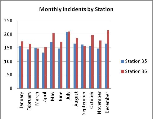 Station and Apparatus Statistics During 2012, the incidents responded to by each station were fairly close to