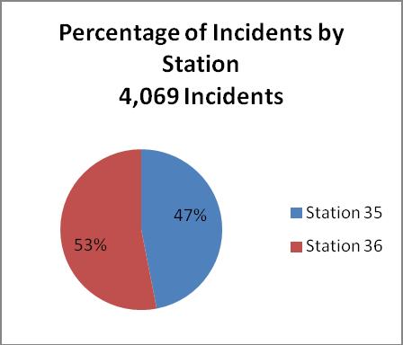 This is a statistic that Command Staff looks at annually to make sure that incident response districts are
