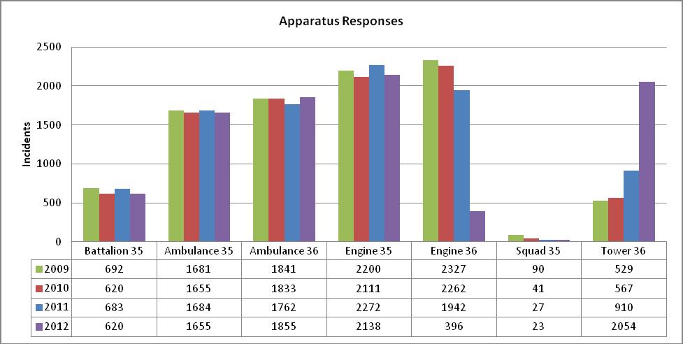 The graph below illustrates the number of incidents each apparatus responded to during 2012.