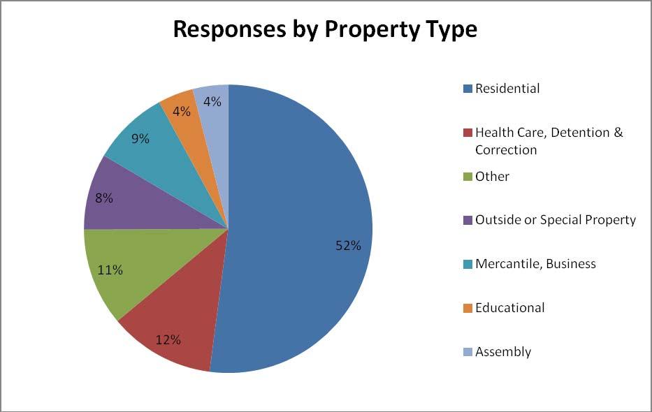 The top 7 types of property we responded to are displayed in the graph