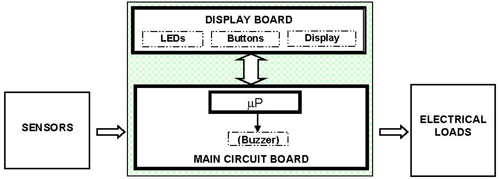 2 Functions of the circuit board The circuit board: - receives signals relative to the cycle settings via the control/display board. The buttons and LEDs are also mounted on this board.
