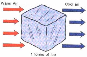 Air Refrigeration Cycles Introduction In an air refrigeration cycle, the air is used as refrigerant.