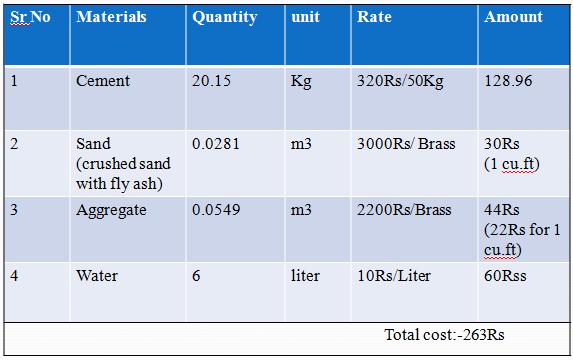 Table-1 Estimation of quantity of materials 4. ESTIMATION OF COST OF MATERIALS we calculated the cost required for production of one paver block by the materials we used before.
