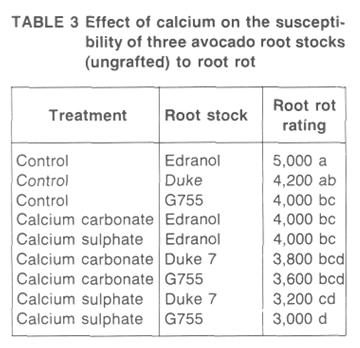 DISCUSSION While no growth-promoting effect of calcium on Phytophthora cinnamomi was found to occur by Ghee & Newhook (1965), Erwin (1968) reported that calcium increased the mycelial weight of PC