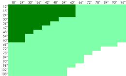 headrail: 3 Minimum IM depth: 3/4 Maximum Sizes: See the charts to the right.