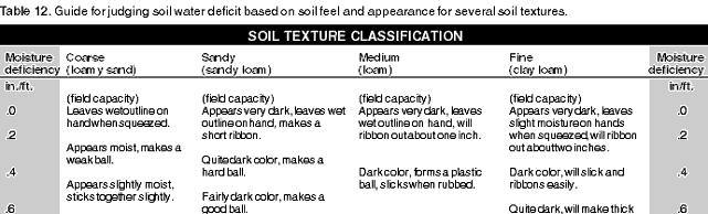 Soil feel and appearance Use a soil probe