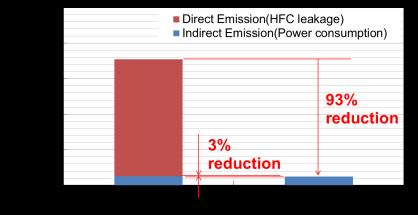 Results - Comparison of CO 2 emissions - HFC leakage rate during operation : 2%/year HFC leakage rate on