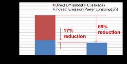 443kg-CO 2 /kwh Direct Emission Indirect Emission Paris CO 2 intensity : 0.