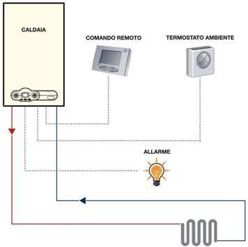 PROGRAMMABLE MULTIFUNCTION RELAY The boiler is fitted with a multifunction relay which can be associated to a different function by setting parameter P17: P17=0 Alarm reference Upon each shut-down or