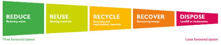 All waste streams are listed alphabetically and opportunities to reduce, reuse or recycle are outlined for each item where This ensures we demonstrate the application of the waste hierarchy, which is