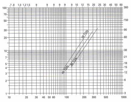 Performance Adjustment Factors Fig. 02 - Evaporator Pressure Drop - 20 to 60 Tons Units Load loss (Ft.