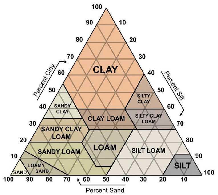 Soil Texture Modifiers for Percent Rock Fragments Gravelly, Channery, Flaggy, Stony,
