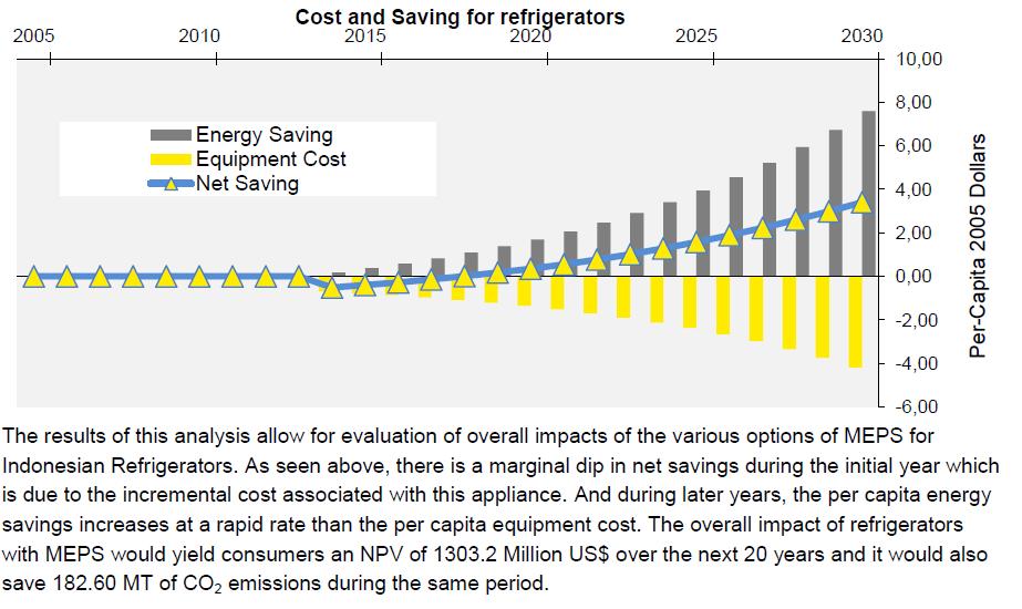 BRESL In Indonesia COST AND ENERGY SAVING AFTER
