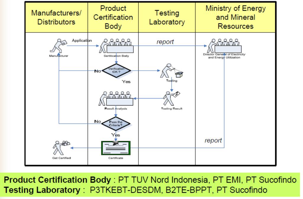 Standard And Labeling In Indonesia FLOW DIAGRAM OF ENERGY EFFICIENCY