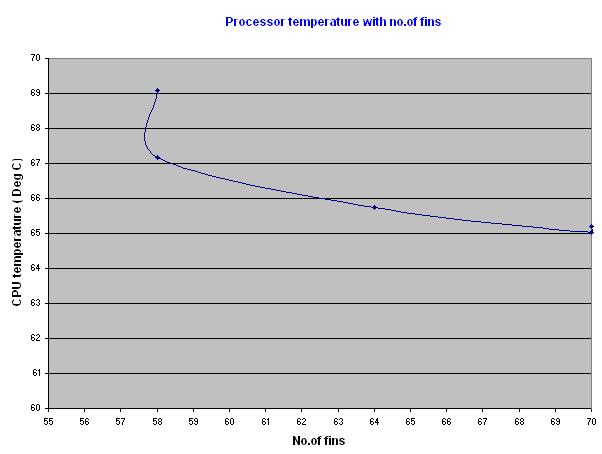 Figure 6: Heatsink Optimization Curves reduce the system back pressure, leads to the augmentation of heat transfer.