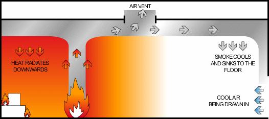 Fire Spread Convection is the transfer of heat via moving air currents. Heated air becomes less dense and will then rise. As a fire burns, fumes are given off which mix with air to form smoke.