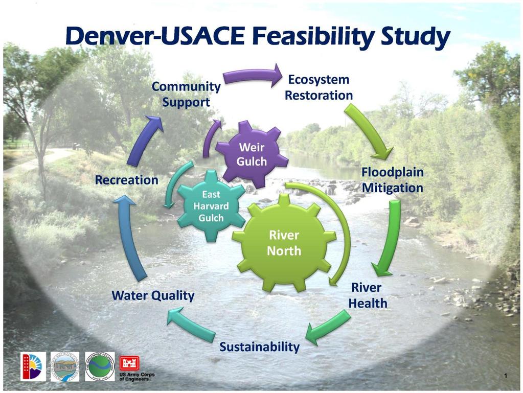 USACE Implementation SPR & Gulches BR13-0613 approves an agreement with the US Army Corps of Engineers (USACE) for a three-year, $3M Feasibility Study, with Denver contributing $1,500,000 from the