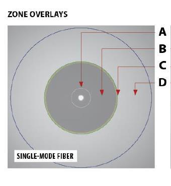 4. Fibre Connector End face Inspection Zones and Grading Inspection zones are a series of concentric circles that identify areas of interest on the connector end face.