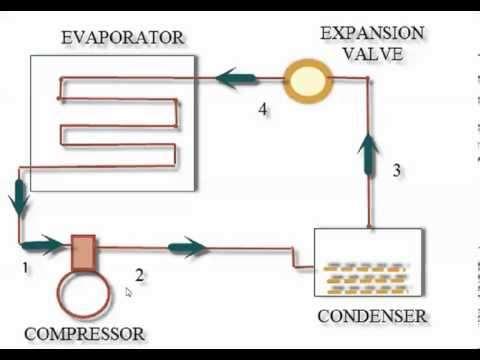 Fig. 3.1: P-H and T-S diagram simple vapour compression refrigeration cycle. IV. WORKING The machine has three main parts. They are a compressor, a condenser and an evaporator.