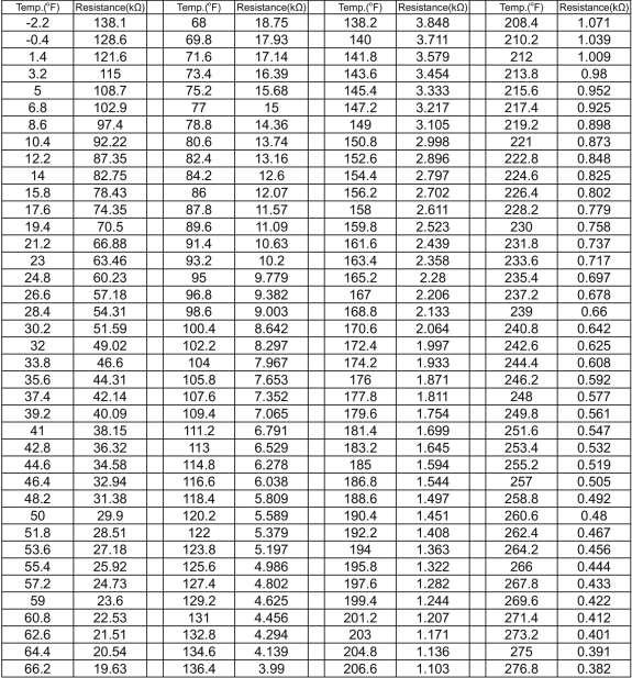 Sensor Resistance Tables Resistance Table of Ambient