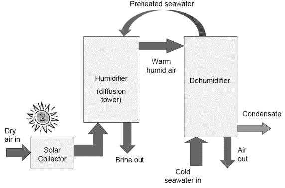 used to distill water. In this technique all functional processes for water desalination (solar absorption, evaporation, and condensation) occur within the single compartment as shown in fig. 1.