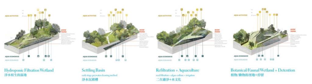 Figure 3.16 Hydro Infrastructure http://www.stoss.net/projects/6/taichung-gateway-park/ There are also surfaces like hydroponic allotments, wetland rhizo-filtration, fauna wetland, and solar exposure.