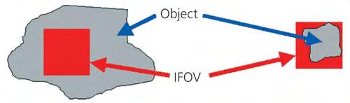 Camera terms IFOV (instantaneous field of view) smallest object that an imager can detect ( see ) but not measure accurately, expressed in milliradians The instantaneous FOV (IFOV) is a measure of