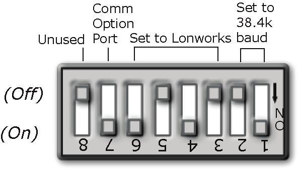 Communications wiring 2 Set the SW3 DIP switches for LonWorks as follows: 8 7 6 5 4 3 2 1 Off On On Off On Off