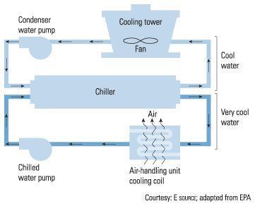 COOLING TOWERS BENEFITS -Energy efficiency -Long equipment life CONSIDERATIONS -Water
