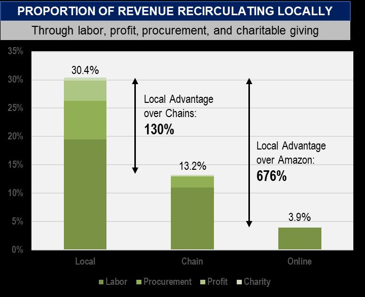 QUANTIFYING LOCAL ADVANTAGES Using the methodology described above, Civic Economics calculated the percentage of revenue that recirculates in the local economy for all three retail segments: