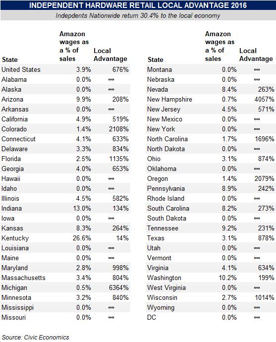 State by State Advantages The impact of Amazon varies from state to state based on the locations of its fulfillment facilities around the nation.