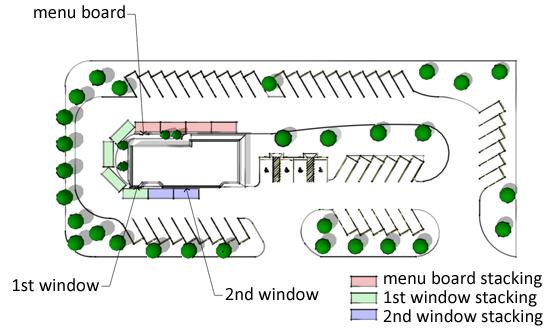 Figure 4-5-3-6 Illustrative Stacking Requirements b. If one service window is provided (for both payments and pick up): 1. Six stacking spaces to the menu board; and 2.