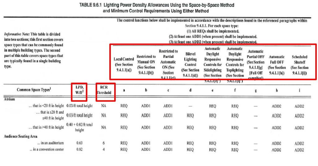 Section 9 Table 9.6.1 Space-by-Space Allowances Small part of Table 9.6.1 shown below Approximately 100 different space types included in the Standard Source: slide modified from www.