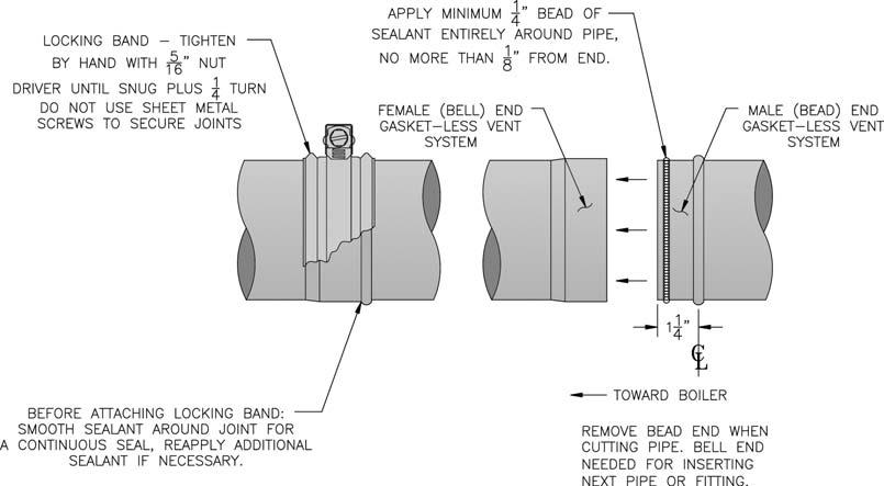 C. Install Vent Pipe, Burnham Gasket-Less Vent System. 1. Procedure for Joining Burnham Gasket-Less Vent Pipe and Fittings. See Figure 3A. Figure 3A: Burnham Gasket-Less Vent Joint Detail a.