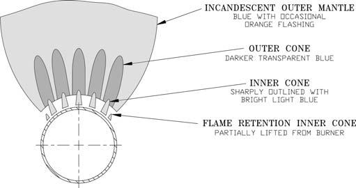 See Figure 45. Figure 48: Pilot Burner Flame I. Sequence of Operation. See Figure 46.