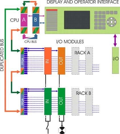 SIL 2 Configuration (SINGLE/MONO) The I/O cards do not need to be duplicated.