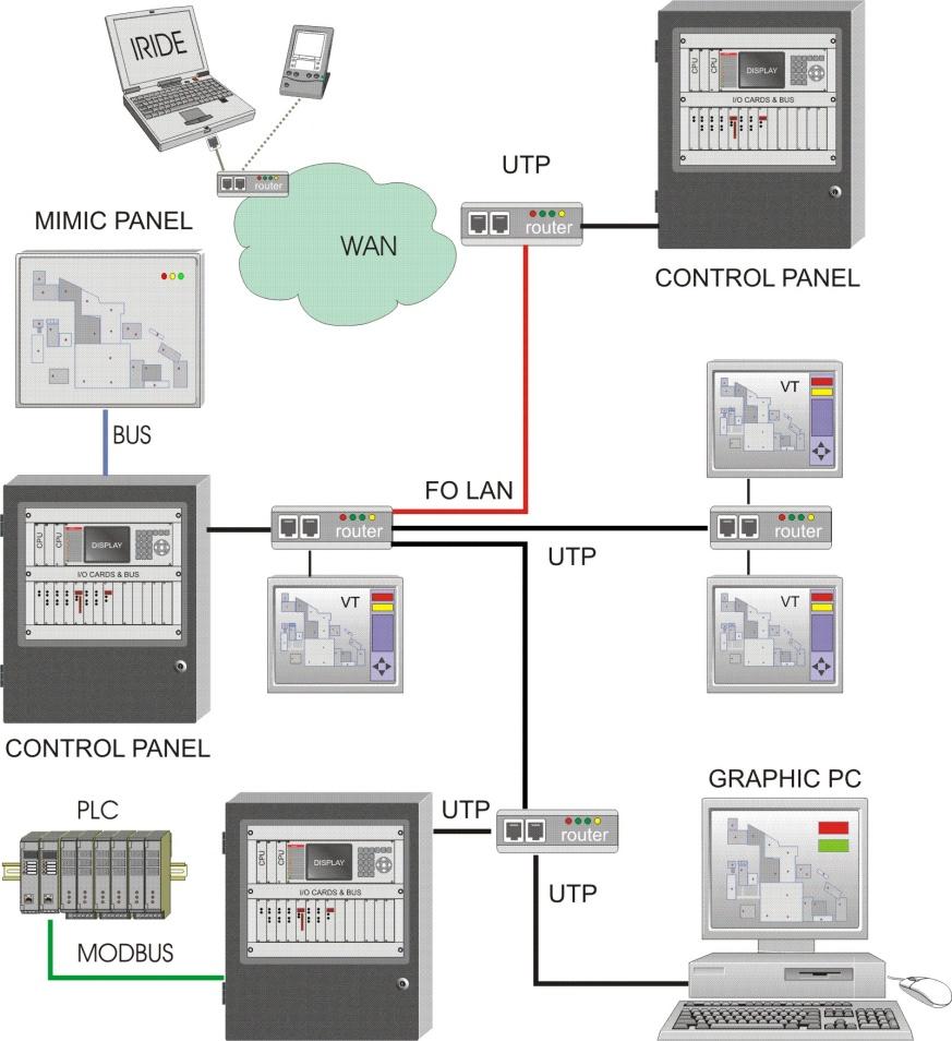 external elements (e.g. DCS, PLC, SCADA systems) via MODBUS RTU.
