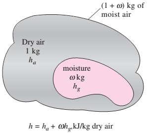 Specific and Relative Humidity of Air Total enthalpy of atmospheric air is the sum of the enthalpies of dry air and the water vapor: h g : enthalpy of water in saturated air Note: The ordinary