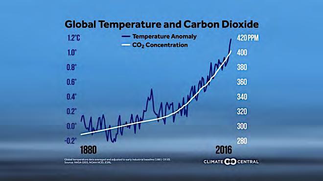 2 1964 1974 1984 1994 2004 2014 Source: Nucitelli, dian, 1/3/2018 Dana The Guar Why is it getting so hot?? 1. Current CO 2 levels way out of pre-industrial range 2.