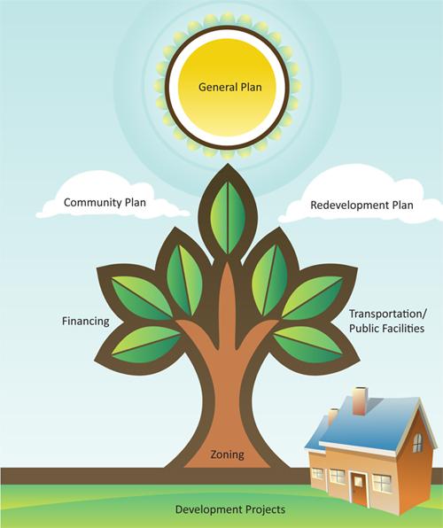 Relationship to Other Land Use Plans General Plan: Broad/Long Range Policies Community Plans: