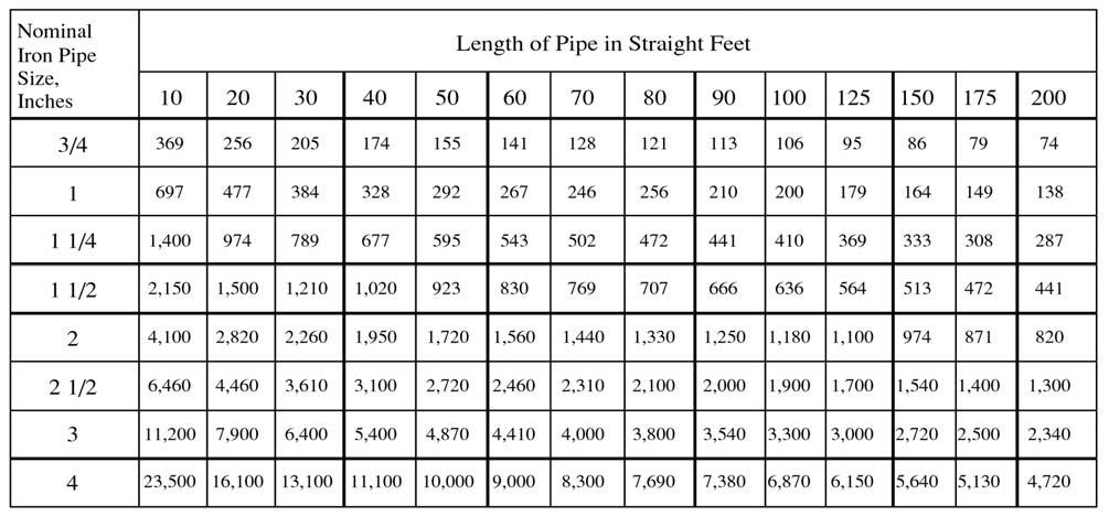 TABLE - I MULTIPLE APPLIANCE INSTALLATIONS GAS PIPING SIZE CHART Maximum Capacity of Pipe in Thousands of Btu/hr per hour for gas pressures of 14 Inches Water Column (0.