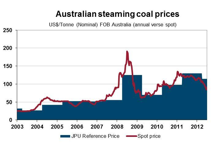 Australian export coal
