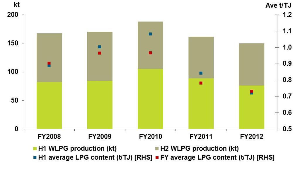 LPG production Chemicals, Energy & Fertilisers 42