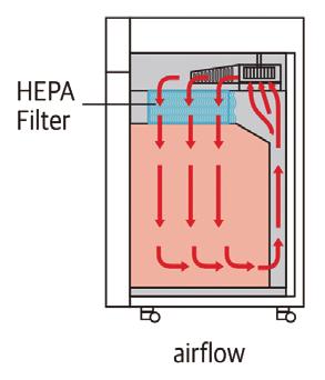 Programs can be repeated up to 99 cycles. Pre-heating and heating time are settable before program starts. Class 100 cleanliness is achieved by HEPA filter. 0.