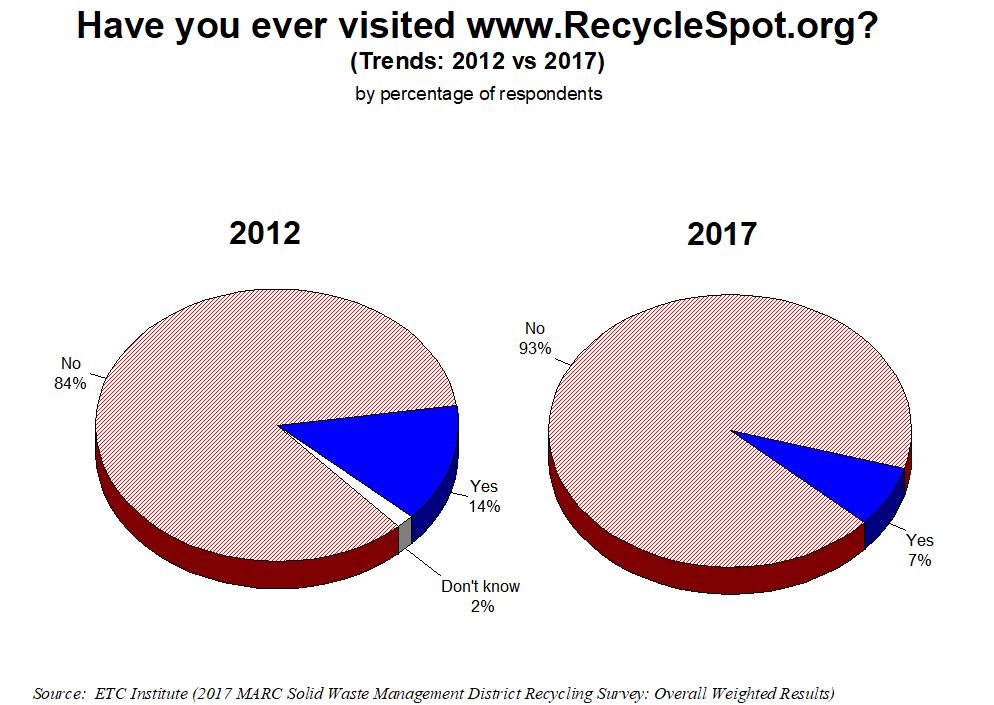 Use of www.recyclespot.org. As the chart below shows, there was a significant decrease of 7% in the number of residents who had visited www.recyclespot.org, from 14% in 2012 to 7% in 2017.