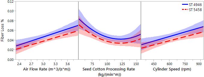 HARDIN AND BYLER: SHEET PLASTICS REMOVAL FROM SEED COTTON USING A CYLINDER CLEANER 382 In Part 2, the fiber loss model included terms for air flow rate, seed cotton processing rate, and its quadratic