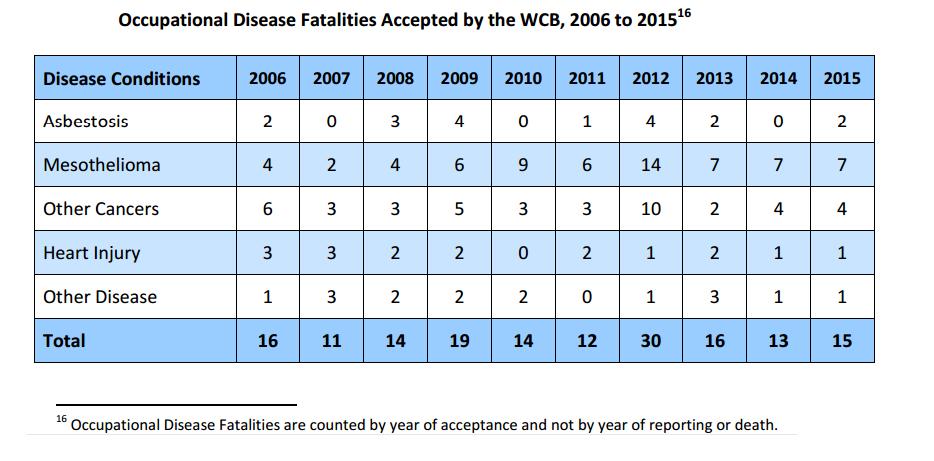 OCCUPATIONAL DISEASE FATALITIES ACCEPTED BY THE